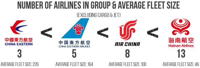 number of airlines in group and average fleet slize
