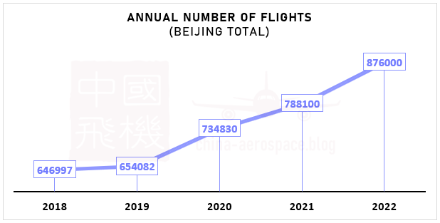 annual number of flights forecast